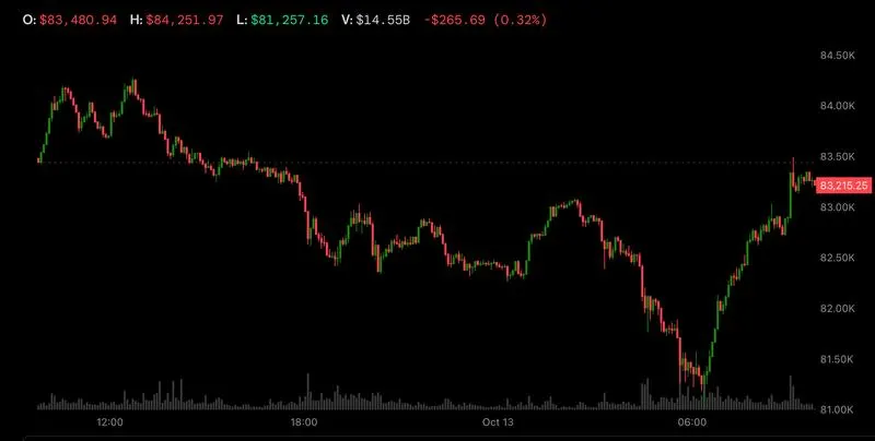 Bitcoin bật lên trên 83.000 USD, tách rời Nasdaq