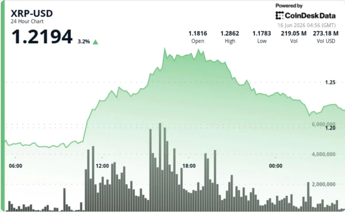 XRP quay đầu sau đà tăng 10%: Áp lực chốt lời tại 1,25 USD