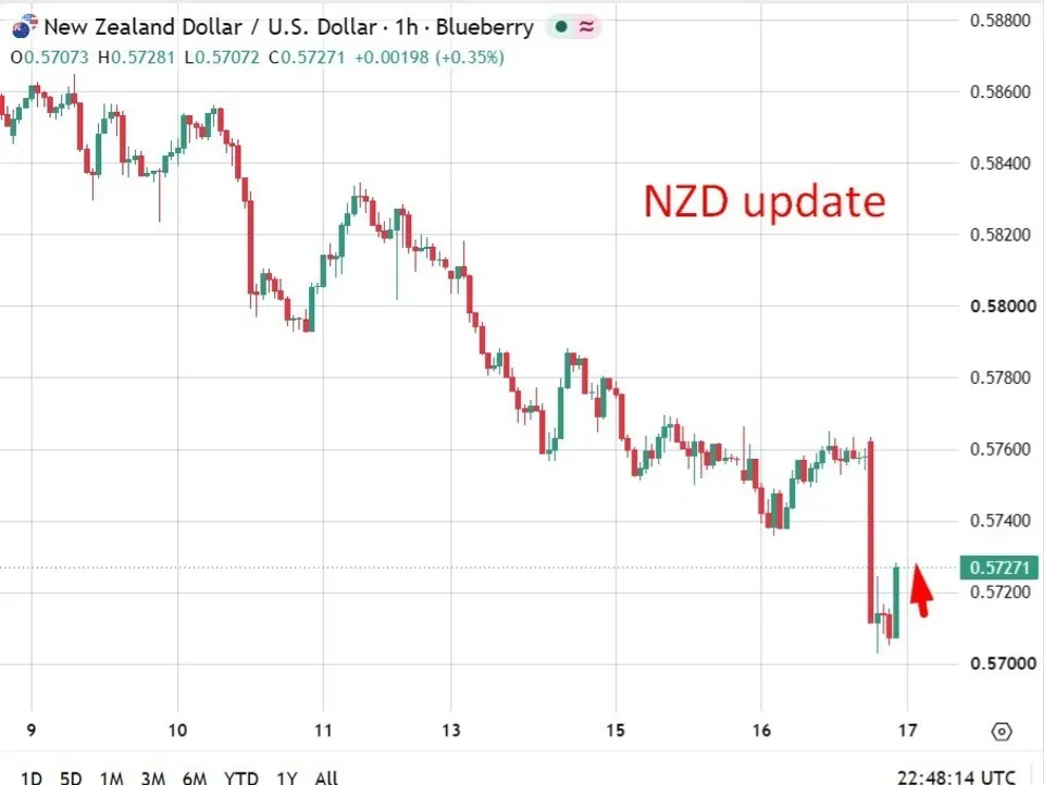 NZD Tăng Nhẹ Sau Dữ Liệu GDP Q2 Vượt Kỳ Vọng