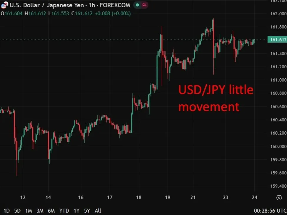 PPI dịch vụ Nhật Bản neo ở 3.3% do giá vận tải tăng vọt