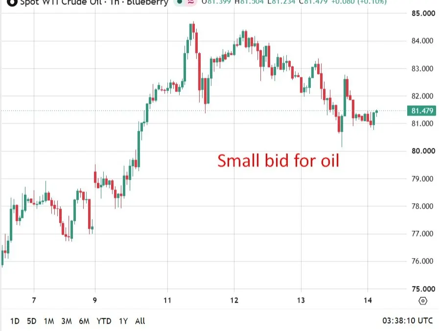 Tin thị trường APAC: Dầu tăng nhẹ, biến động nhỏ