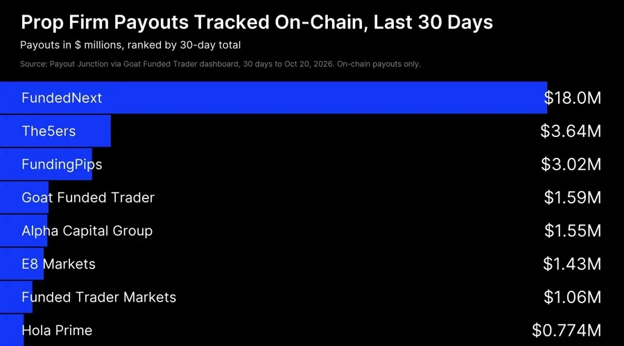 Goat Funded Trader chi 26 triệu USD: Tỷ lệ nhận vốn cực thấp?