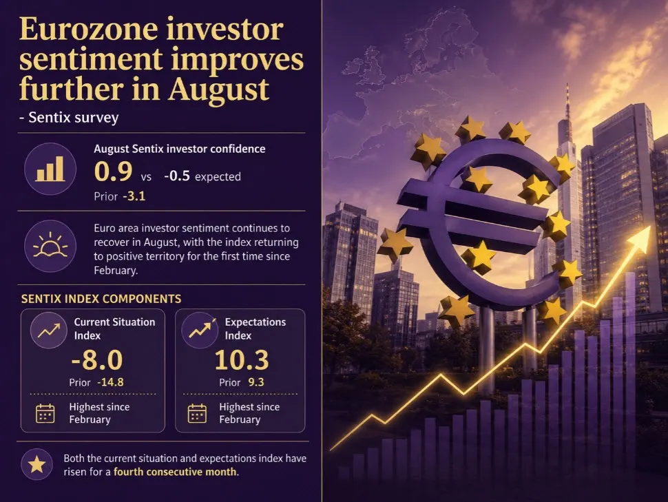 Niềm tin nhà đầu tư Eurozone trở lại dương trong tháng 8