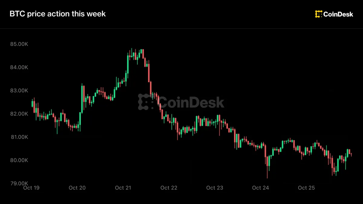 Bitcoin duy trì $80,000 trước Fed và lợi nhuận công nghệ