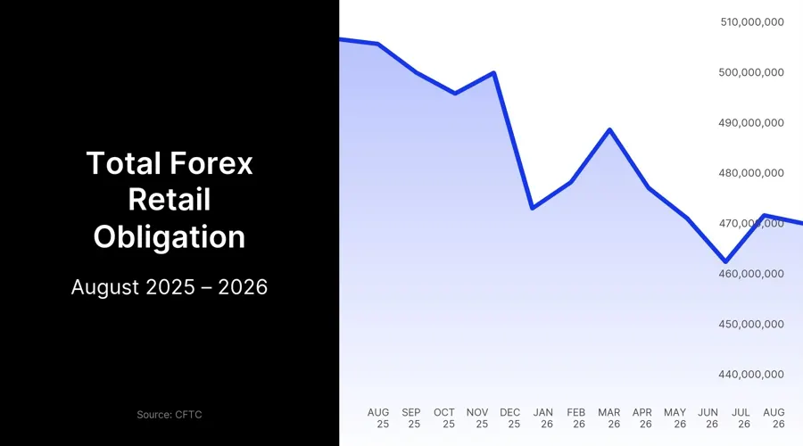 Tiền gửi Forex bán lẻ Mỹ: Tăng nhẹ rồi chững lại quanh mốc 470 triệu USD