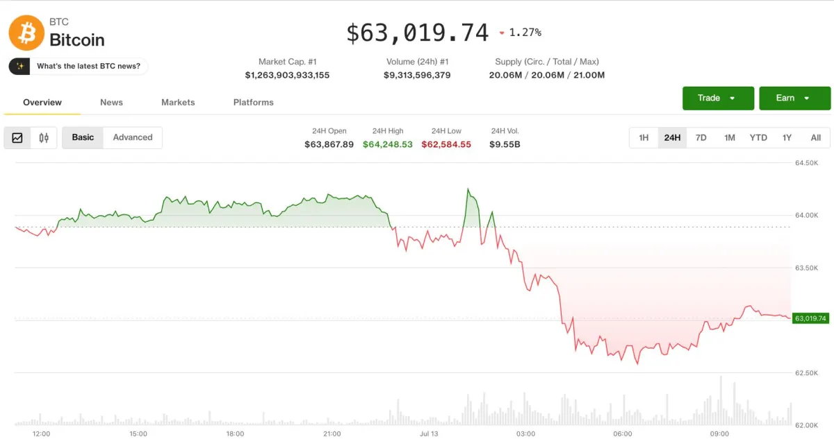 Bitcoin $62,600 khi người Hàn Quốc rút khỏi cổ phiếu
